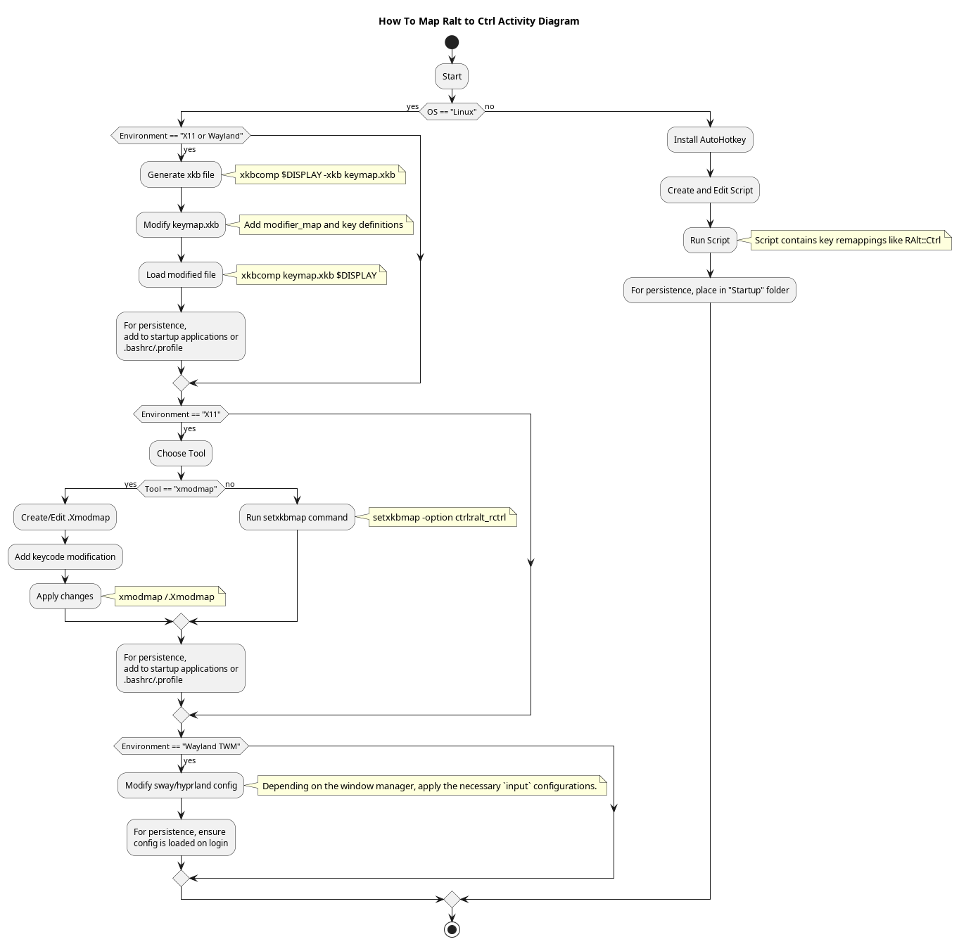 20240425213402-emacs--How-To-Map-Ralt-to-Ctrl-puml.jpg