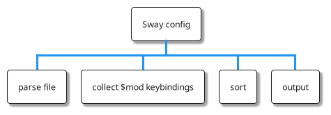 20240516070645-emacs--Elisp-Help-Find-Free-Bindings-In-Sway.jpg